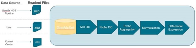 Multi-omics data analysis with whole genome